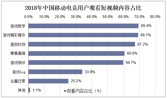 2018年中国移动电竞用户观看短视频内容占比