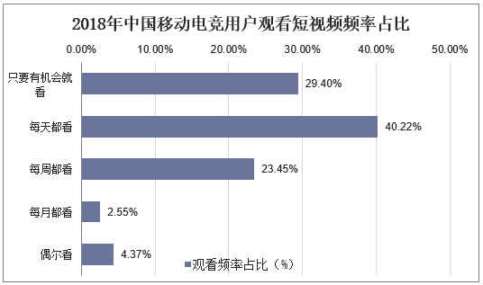 2018年中国移动电竞用户观看短视频频率占比