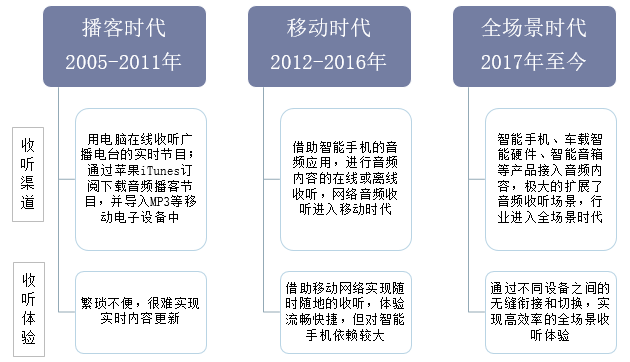 中国网络音频行业发展历程