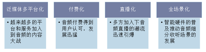 2016-2018年中国网络音频行业主要发展特征