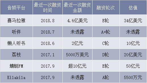 2017-2018年中国主要网络音频平台融资情况