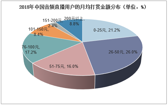 2018年中国音频直播用户的月度打赏金额分布（单位：%）