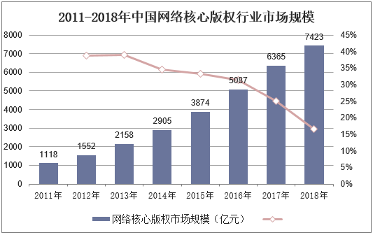 2011-2018年中国网络核心版权行业市场规模