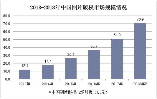 2013-2018年中国图片版权市场规模情况