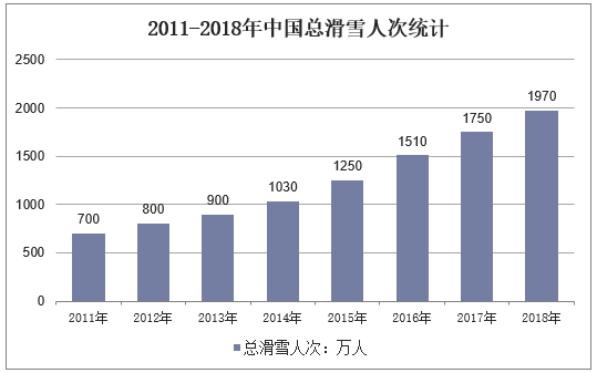 2011-2018年中国总滑雪人次统计