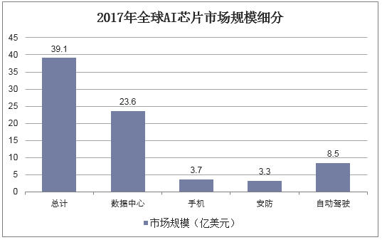 2017年全球AI芯片市场规模细分