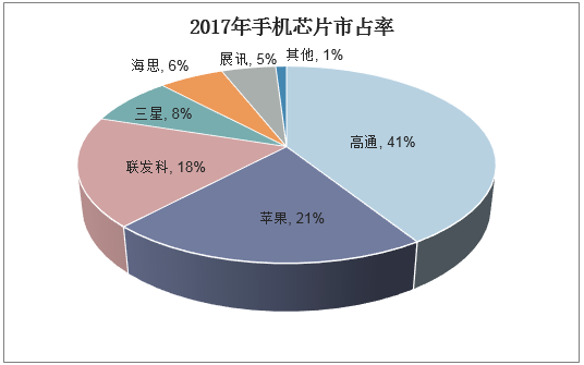 2017年手机芯片市占率