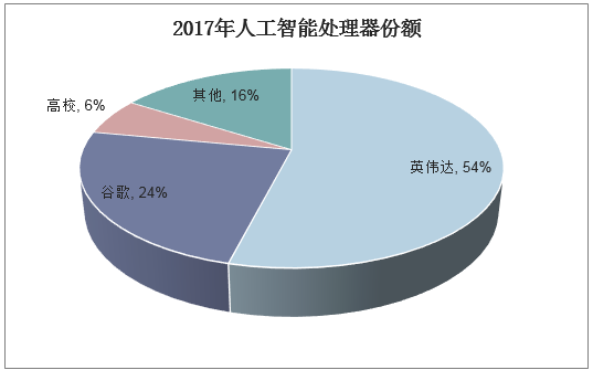2017年人工智能处理器份额