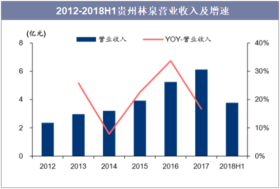2012-2018H1贵州林泉营业收入及增速