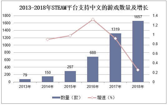 2013-2018年STEAM平台支持中文的游戏数量及增长