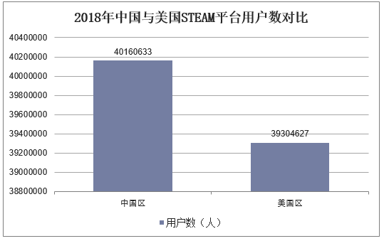 2018年中国与美国STEAM平台用户数对比