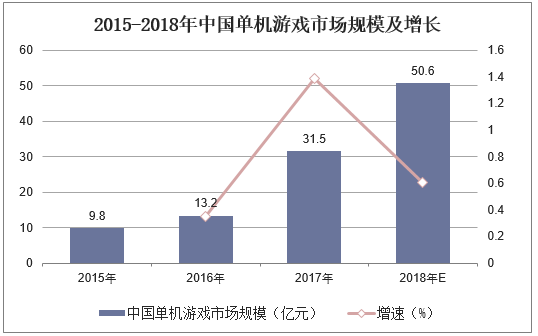 2015-2018年中国单机游戏市场规模及增长