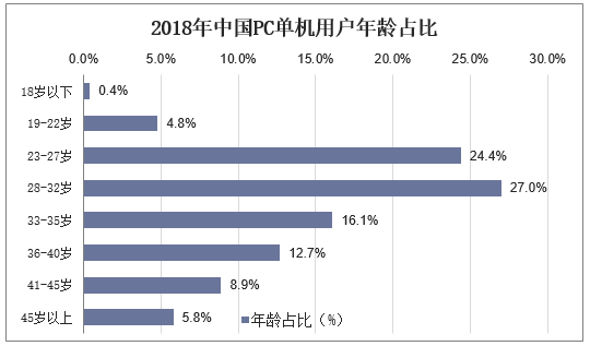 2018年中国PC单机用户年龄占比
