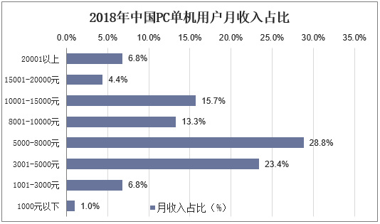 2018年中国PC单机用户月收入占比