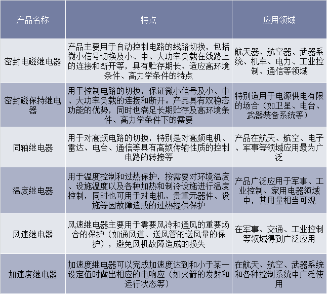 继电器具体品种及其应用