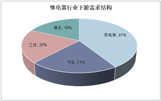 继电器行业下游需求结构