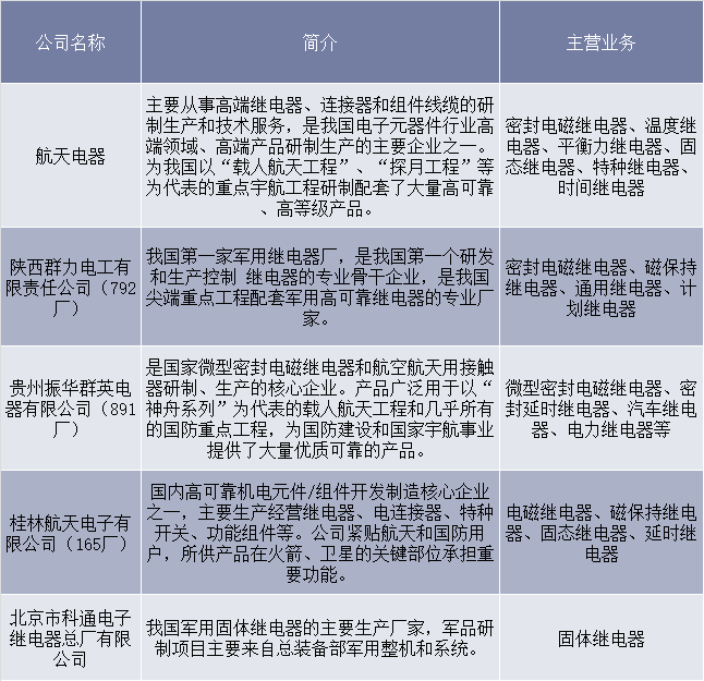 军品继电器公司