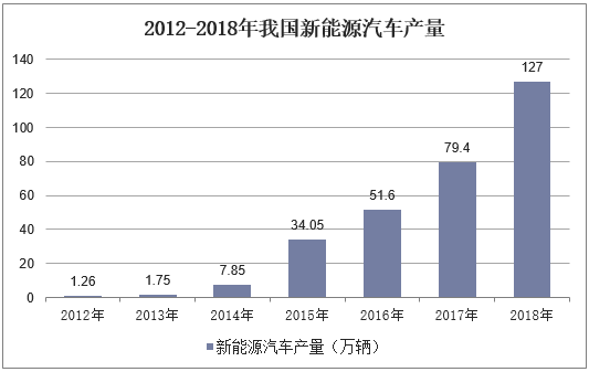 2012-2018年我国新能源汽车产量