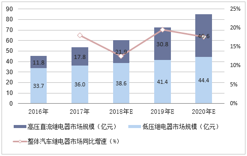 2016-2020年国内低压与高压直流继电器市场规模情况