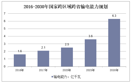 2016-2030年国家跨区域跨省输电能力规划