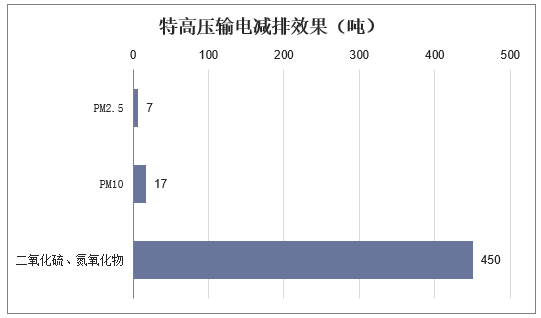 特高压输电减排效果（吨）