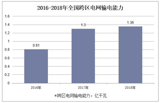 2016-2018年全国跨区电网输电能力