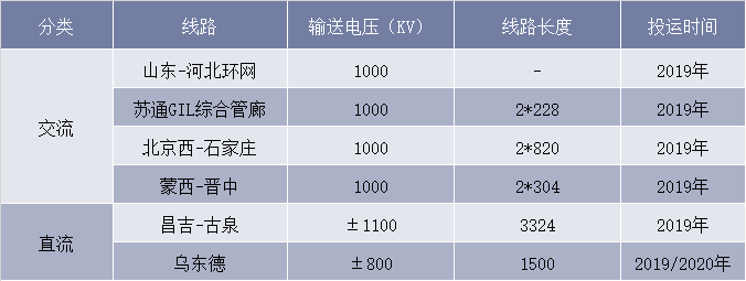 我国在建特高压项目汇总