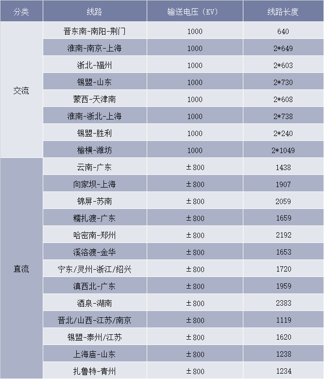 我国在运特高压项目汇总