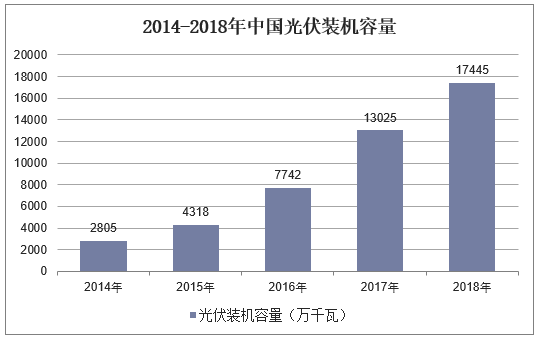 2014-2018年中国光伏装机容量
