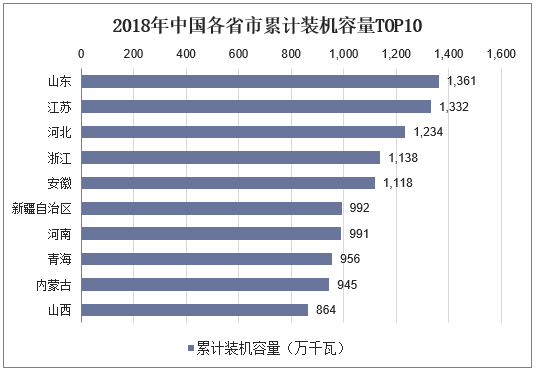 2018年中国各省市累计装机容量TOP10
