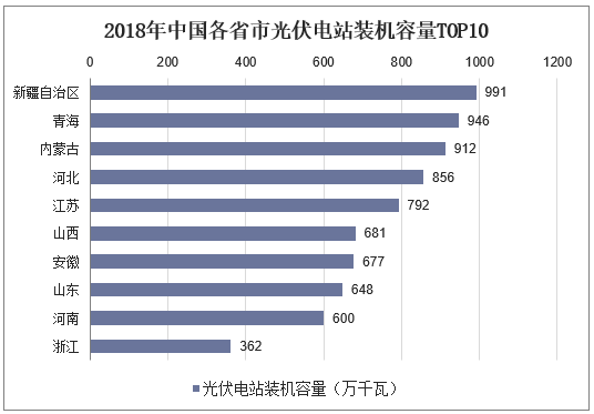 2018年中国各省市光伏电站装机容量TOP10