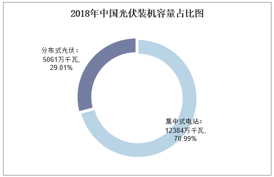 2018年中国光伏装机容量占比图