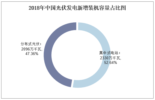2018年中国光伏发电新增装机容量占比图