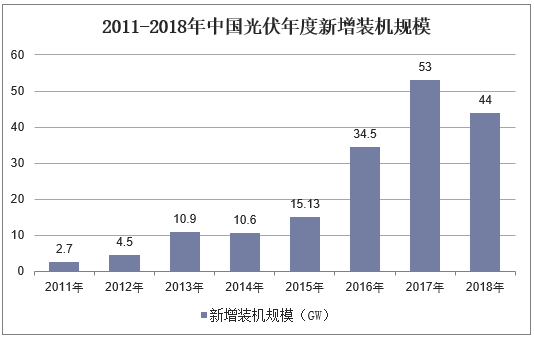 2011-2018年中国光伏年度新增装机规模
