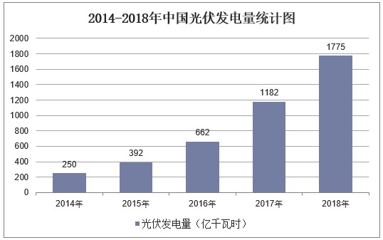 2014-2018年中国光伏发电量统计图