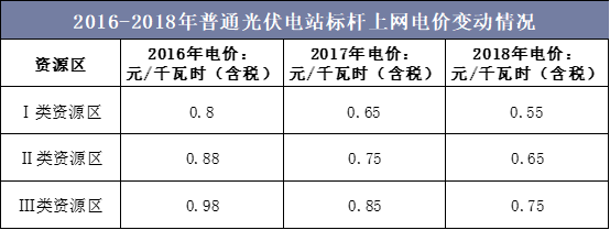 2016-2018年普通光伏电站标杆上网电价变动情况