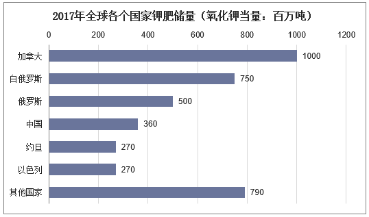 2017年全球各个国家钾肥储量（氧化钾当量）