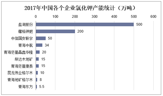 2017年中国各个企业氯化钾产能统计