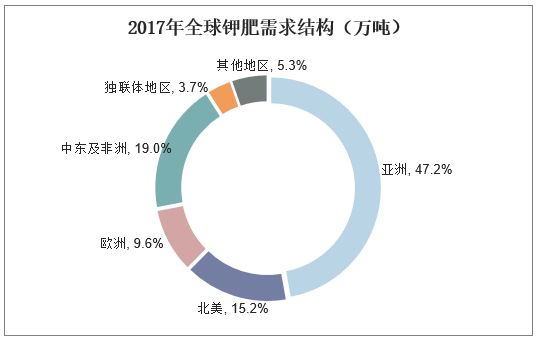 2017年全球钾肥需求结构