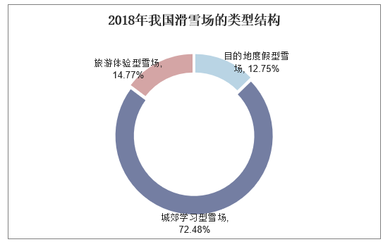 2018年我国滑雪场的类型结构