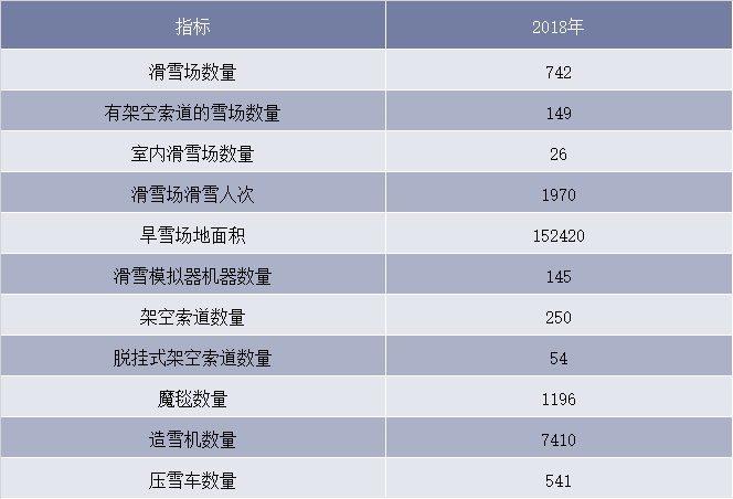 2018年我国滑雪产业主要发展指标分析