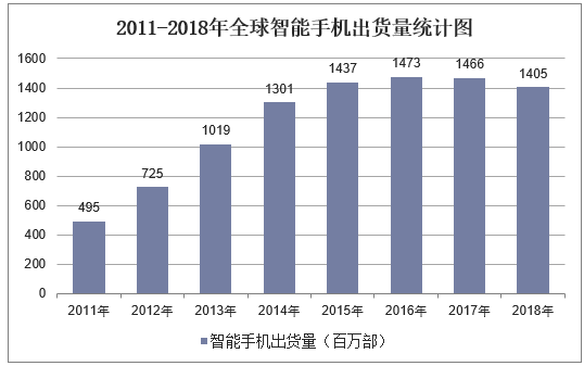 2011-2018年全球智能手机出货量统计图