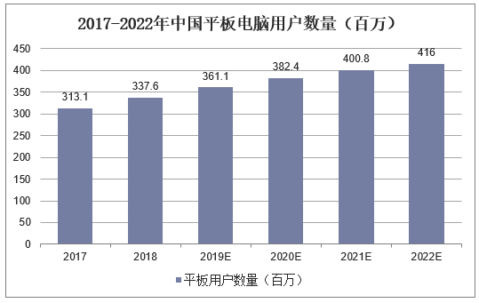 2017-2022年中国平板电脑用户数量（百万）