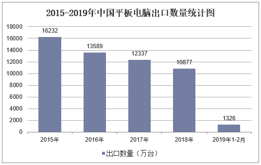 2015-2019年中国平板电脑出口数量统计图