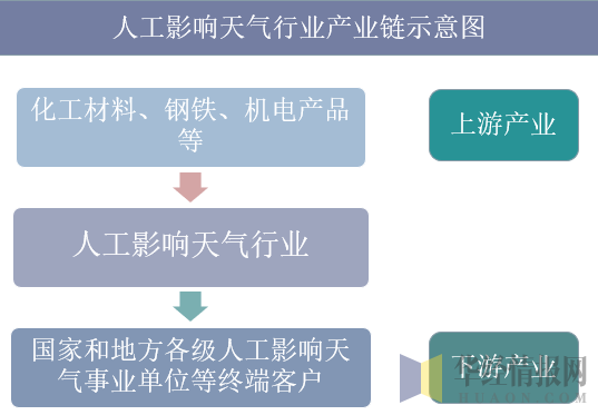 人工影响天气行业产业链示意图