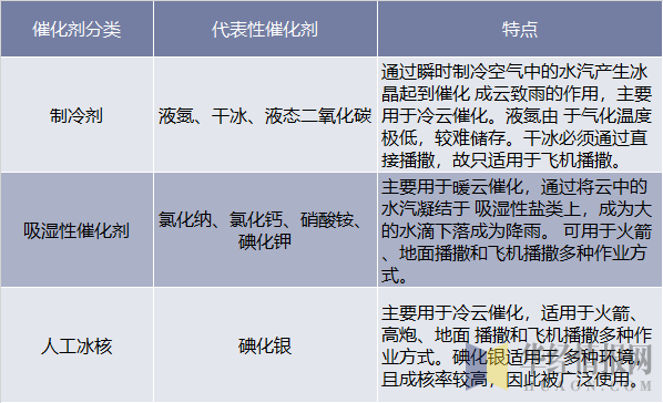 人工影响天气作业用催化剂分类