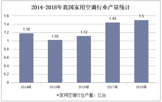 2014-2018年我国家用空调行业产量统计