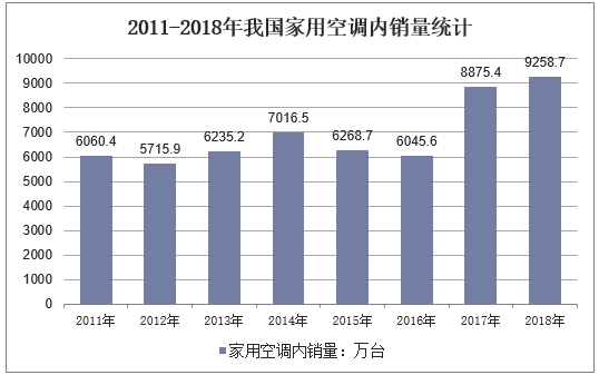2011-2018年我国家用空调内销量统计