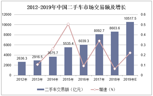 2012-2019年中国二手车交易额及增长