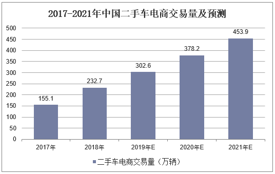 2017-2021年中国二手车电商交易量及预测